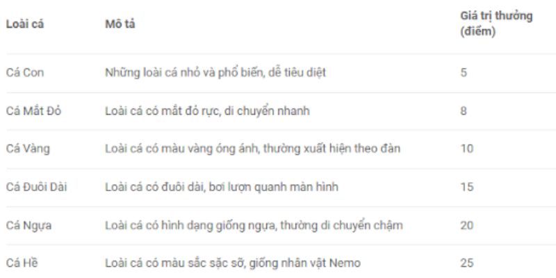 Bảng điểm thưởng của các biểu tượng có trong trò chơi.